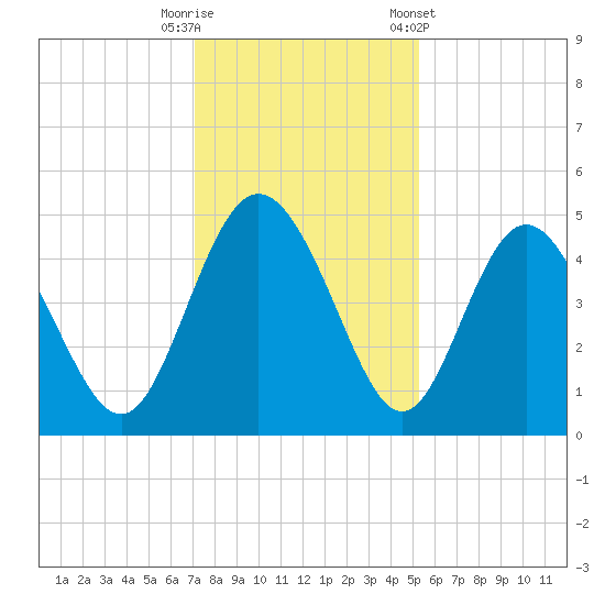 I-95 bridge tide chart for Friday, November 29, 2024