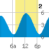 I-95 bridge tide chart for Saturday, November 2, 2024