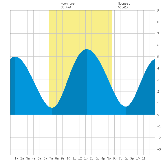 I-95 bridge tide chart for Sunday, November 3, 2024