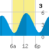 I-95 bridge tide chart for Sunday, November 3, 2024