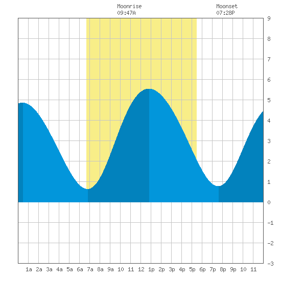 I-95 bridge tide chart for Monday, November 4, 2024