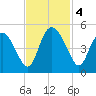 I-95 bridge tide chart for Monday, November 4, 2024