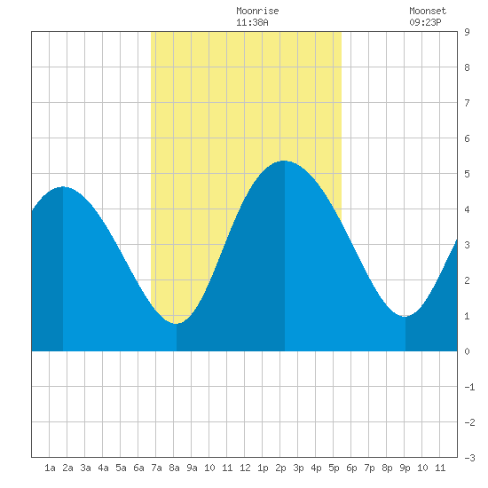 I-95 bridge tide chart for Wednesday, November 6, 2024