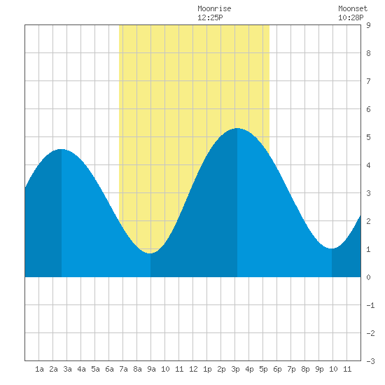 I-95 bridge tide chart for Thursday, November 7, 2024