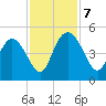 I-95 bridge tide chart for Thursday, November 7, 2024