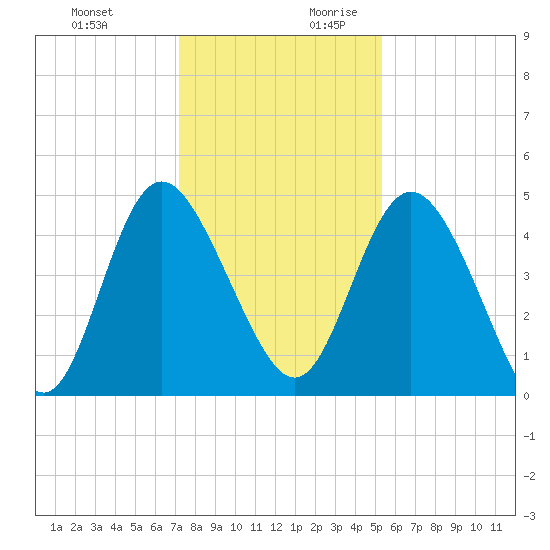 I-95 bridge tide chart for Tuesday, December 10, 2024
