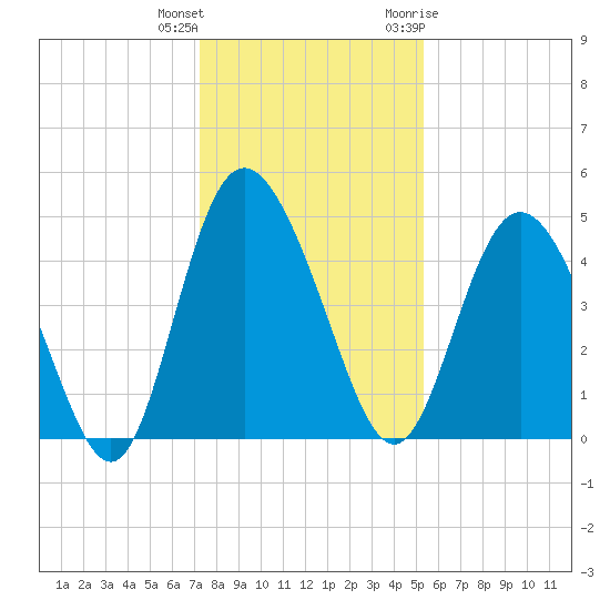 I-95 bridge tide chart for Friday, December 13, 2024