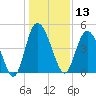 I-95 bridge tide chart for Friday, December 13, 2024