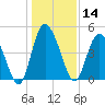 I-95 bridge tide chart for Saturday, December 14, 2024