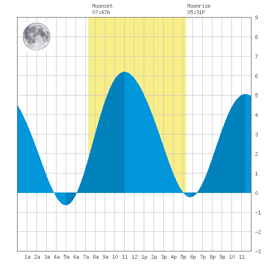 I-95 bridge tide chart for Sunday, December 15, 2024
