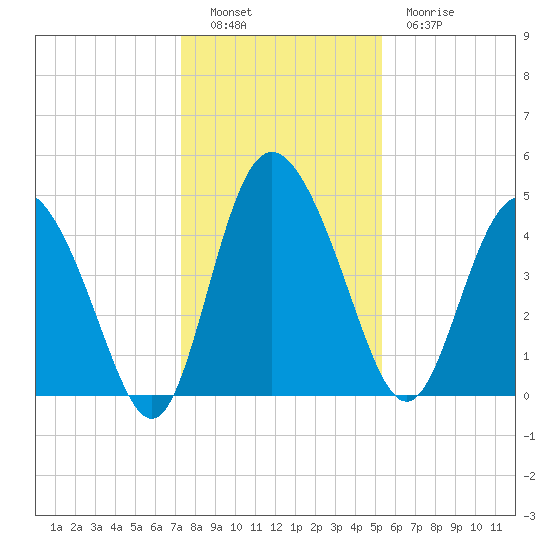 I-95 bridge tide chart for Monday, December 16, 2024