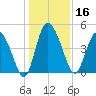 I-95 bridge tide chart for Monday, December 16, 2024