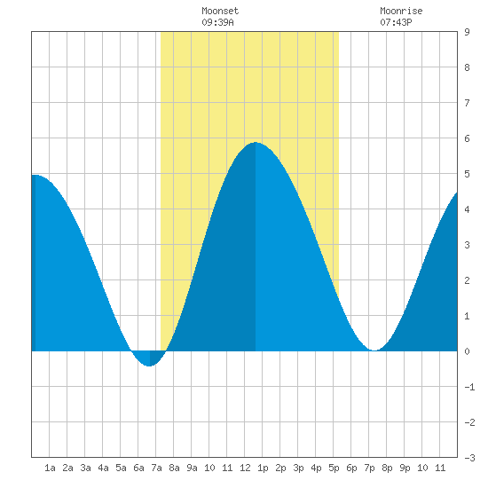 I-95 bridge tide chart for Tuesday, December 17, 2024