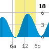 I-95 bridge tide chart for Wednesday, December 18, 2024