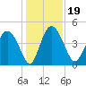 I-95 bridge tide chart for Thursday, December 19, 2024