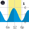 I-95 bridge tide chart for Sunday, December 1, 2024