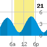 I-95 bridge tide chart for Saturday, December 21, 2024