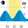 I-95 bridge tide chart for Sunday, December 22, 2024