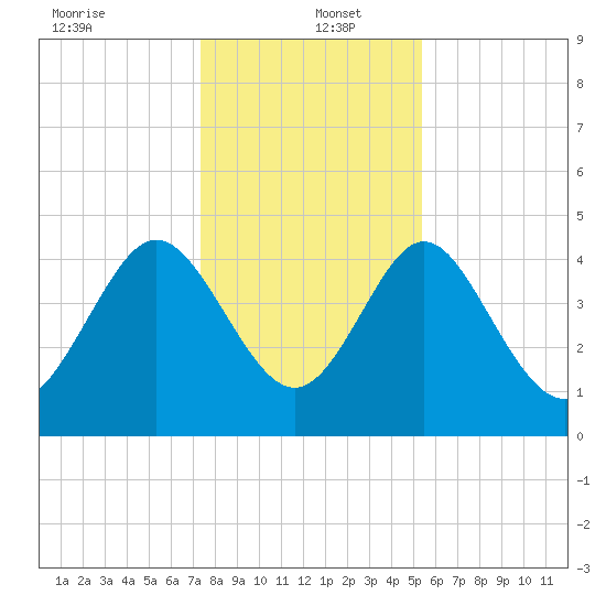 I-95 bridge tide chart for Monday, December 23, 2024