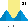 I-95 bridge tide chart for Monday, December 23, 2024