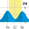 I-95 bridge tide chart for Tuesday, December 24, 2024