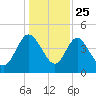 I-95 bridge tide chart for Wednesday, December 25, 2024