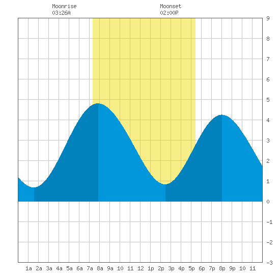 I-95 bridge tide chart for Thursday, December 26, 2024