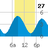 I-95 bridge tide chart for Friday, December 27, 2024