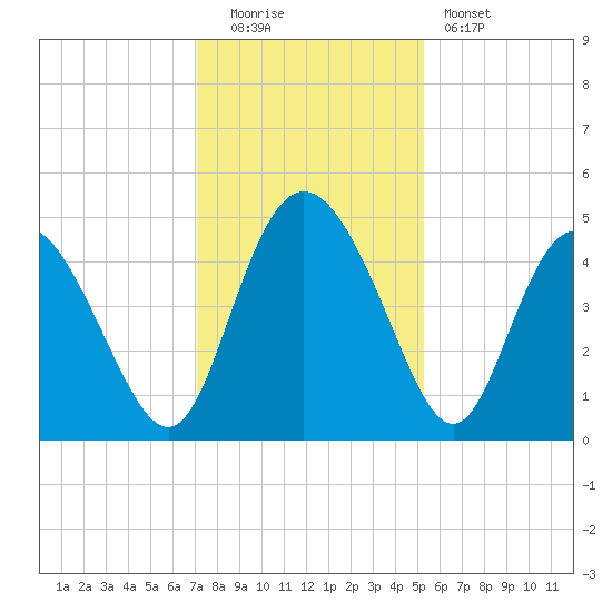 I-95 bridge tide chart for Monday, December 2, 2024