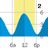 I-95 bridge tide chart for Monday, December 2, 2024