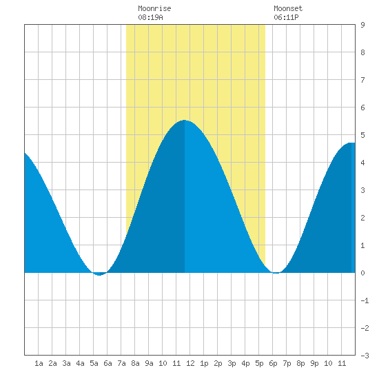 I-95 bridge tide chart for Tuesday, December 31, 2024