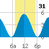 I-95 bridge tide chart for Tuesday, December 31, 2024