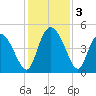 I-95 bridge tide chart for Tuesday, December 3, 2024