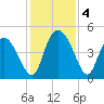 I-95 bridge tide chart for Wednesday, December 4, 2024