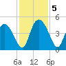I-95 bridge tide chart for Thursday, December 5, 2024