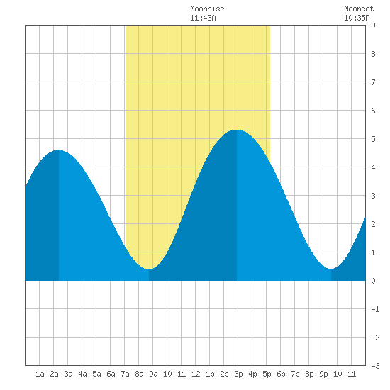 I-95 bridge tide chart for Friday, December 6, 2024