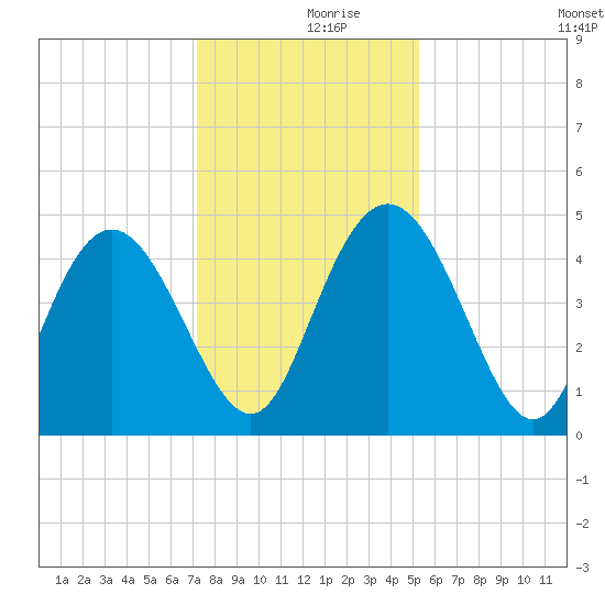 I-95 bridge tide chart for Saturday, December 7, 2024