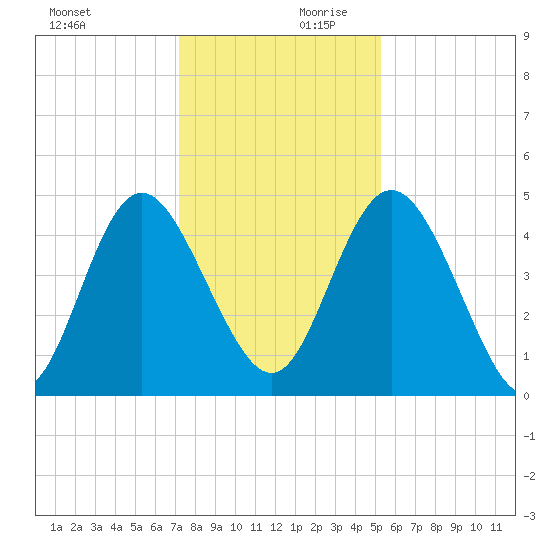 I-95 bridge tide chart for Monday, December 9, 2024