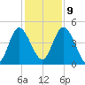 I-95 bridge tide chart for Monday, December 9, 2024