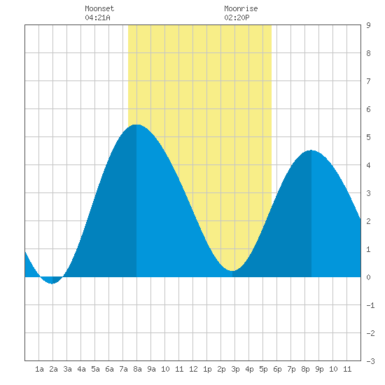 I-95 bridge tide chart for Friday, January 10, 2025