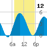 I-95 bridge tide chart for Sunday, January 12, 2025