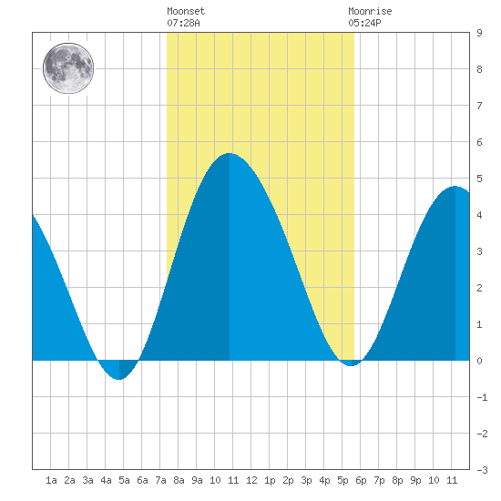 I-95 bridge tide chart for Monday, January 13, 2025