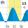 I-95 bridge tide chart for Monday, January 13, 2025