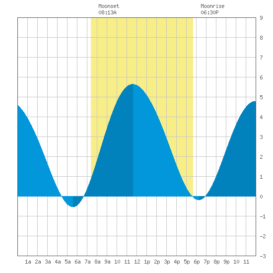 I-95 bridge tide chart for Tuesday, January 14, 2025