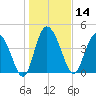 I-95 bridge tide chart for Tuesday, January 14, 2025