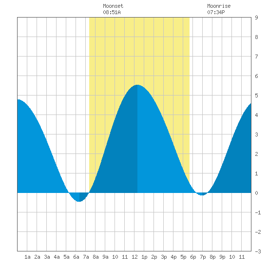 I-95 bridge tide chart for Wednesday, January 15, 2025