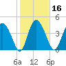 I-95 bridge tide chart for Thursday, January 16, 2025