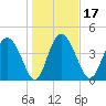 I-95 bridge tide chart for Friday, January 17, 2025