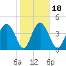 I-95 bridge tide chart for Saturday, January 18, 2025