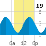 I-95 bridge tide chart for Sunday, January 19, 2025